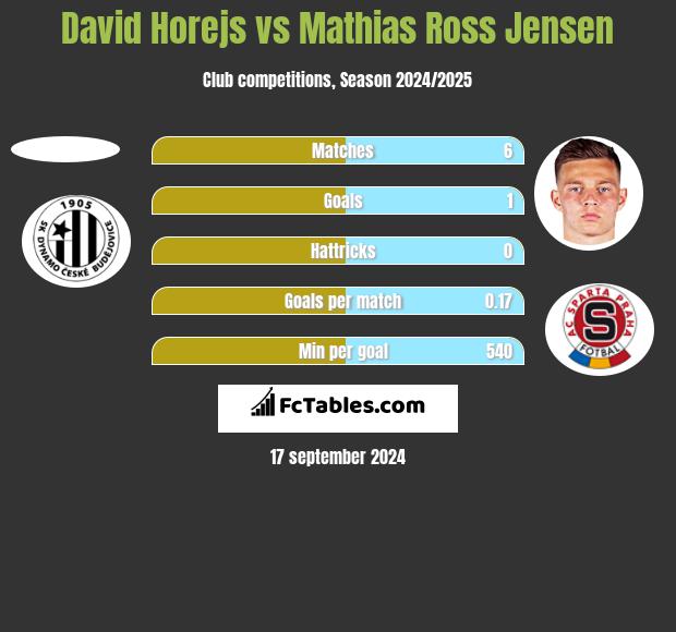 David Horejs vs Mathias Ross Jensen h2h player stats