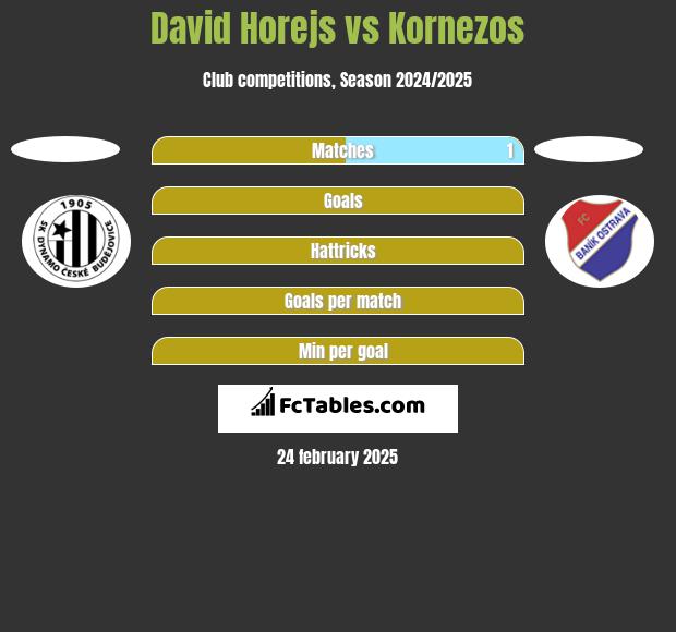 David Horejs vs Kornezos h2h player stats