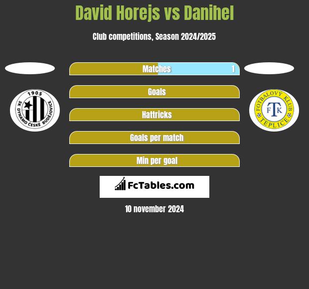 David Horejs vs Danihel h2h player stats