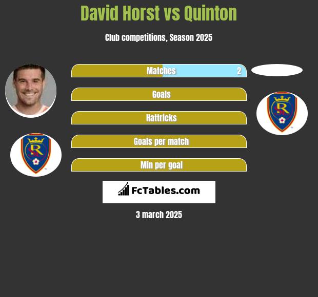 David Horst vs Quinton h2h player stats