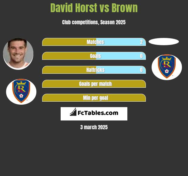 David Horst vs Brown h2h player stats