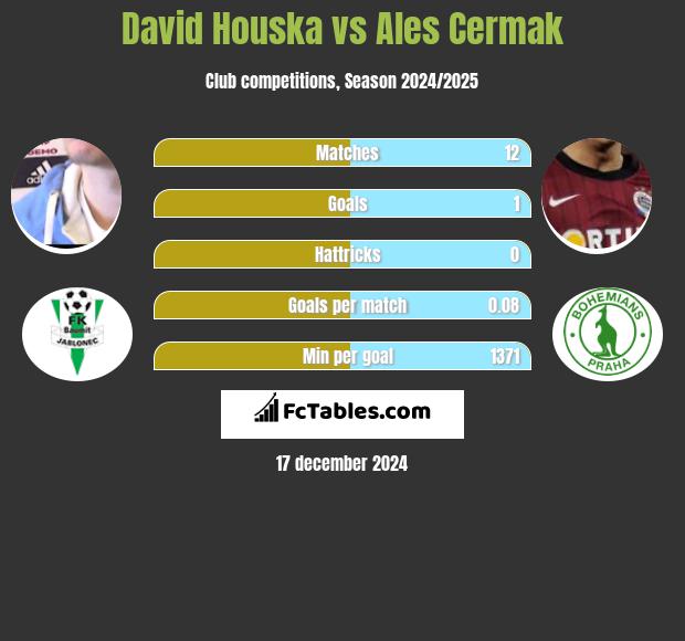 David Houska vs Ales Cermak h2h player stats