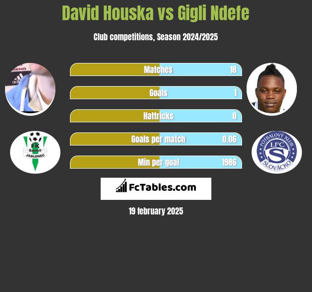 David Houska vs Gigli Ndefe h2h player stats