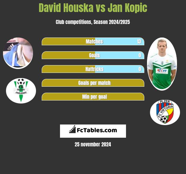 David Houska vs Jan Kopic h2h player stats