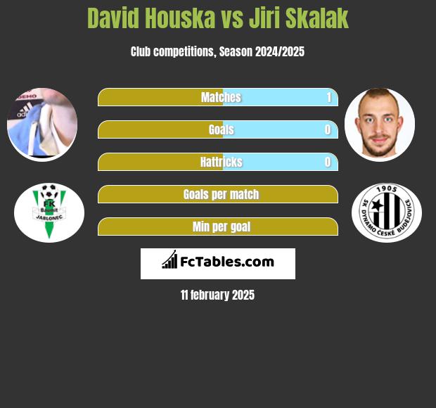 David Houska vs Jiri Skalak h2h player stats