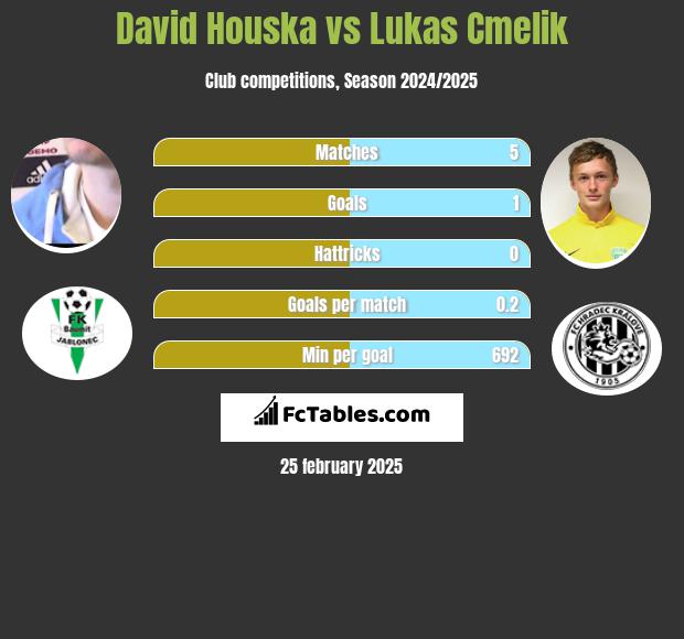 David Houska vs Lukas Cmelik h2h player stats