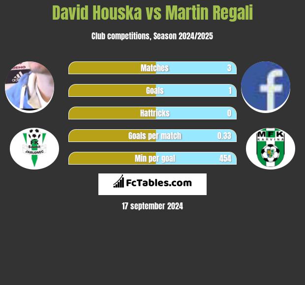 David Houska vs Martin Regali h2h player stats