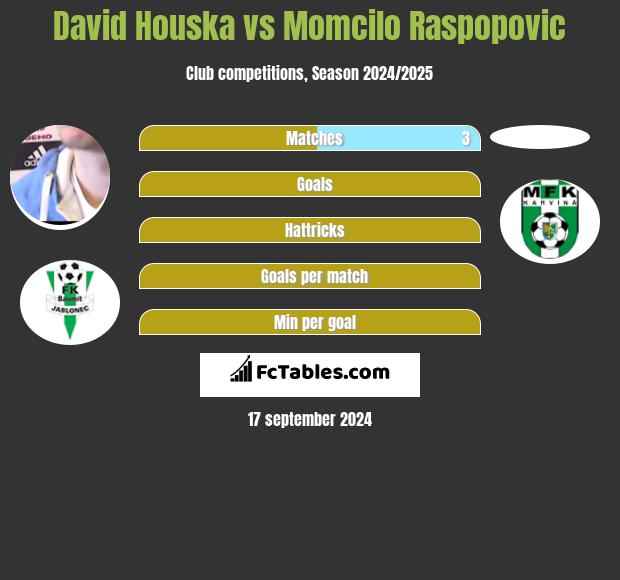 David Houska vs Momcilo Raspopovic h2h player stats