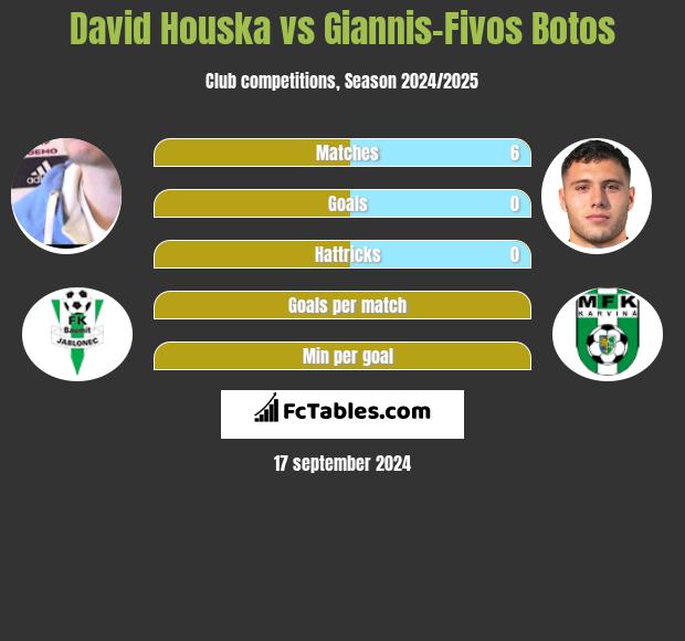 David Houska vs Giannis-Fivos Botos h2h player stats