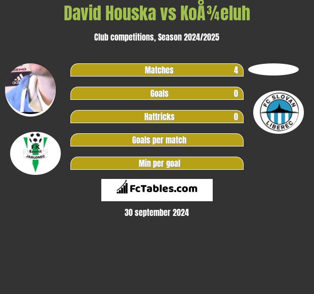 David Houska vs KoÅ¾eluh h2h player stats