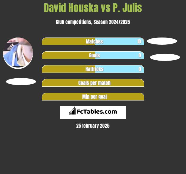 David Houska vs P. Julis h2h player stats