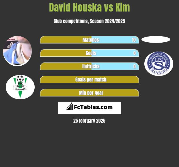 David Houska vs Kim h2h player stats