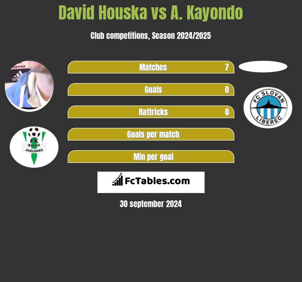 David Houska vs A. Kayondo h2h player stats