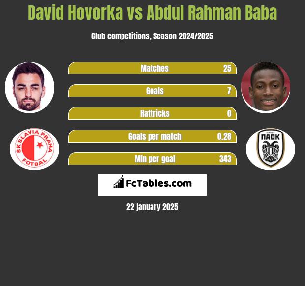 David Hovorka vs Abdul Baba h2h player stats