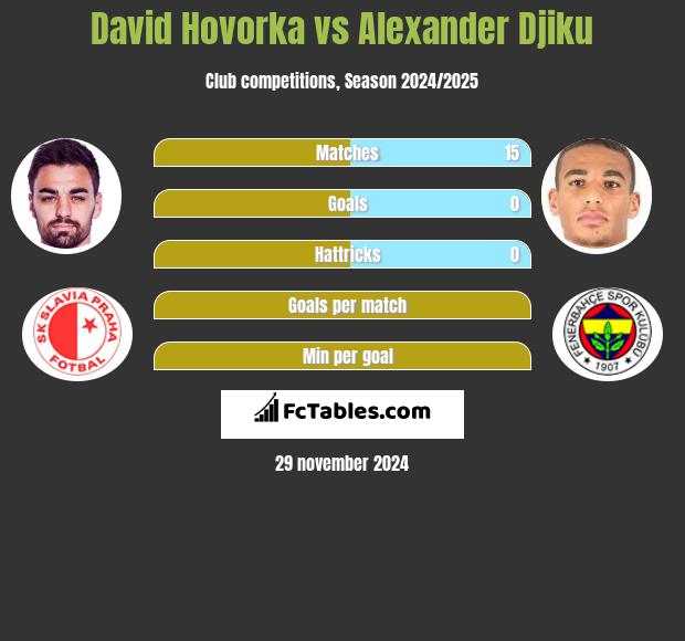 David Hovorka vs Alexander Djiku h2h player stats