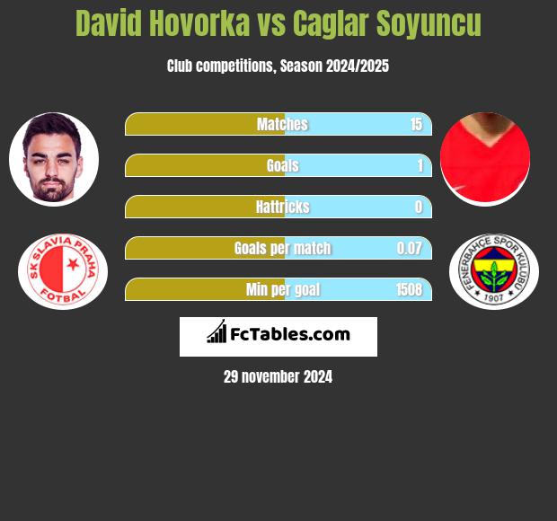 David Hovorka vs Caglar Soyuncu h2h player stats