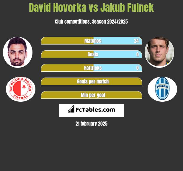 David Hovorka vs Jakub Fulnek h2h player stats