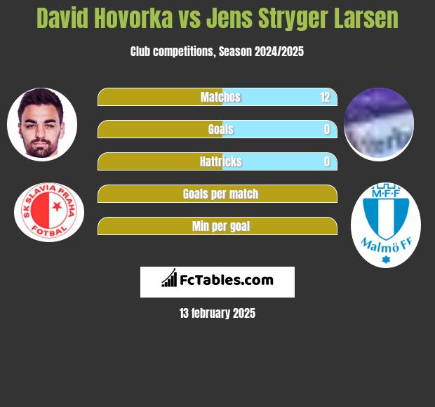 David Hovorka vs Jens Stryger Larsen h2h player stats