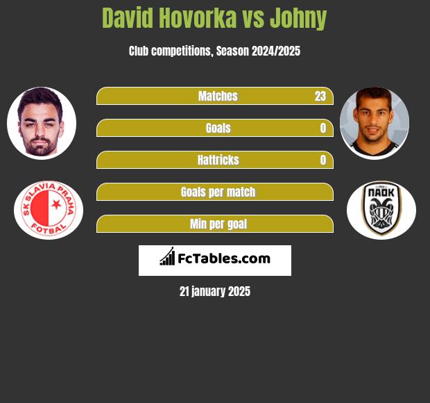 David Hovorka vs Johny h2h player stats