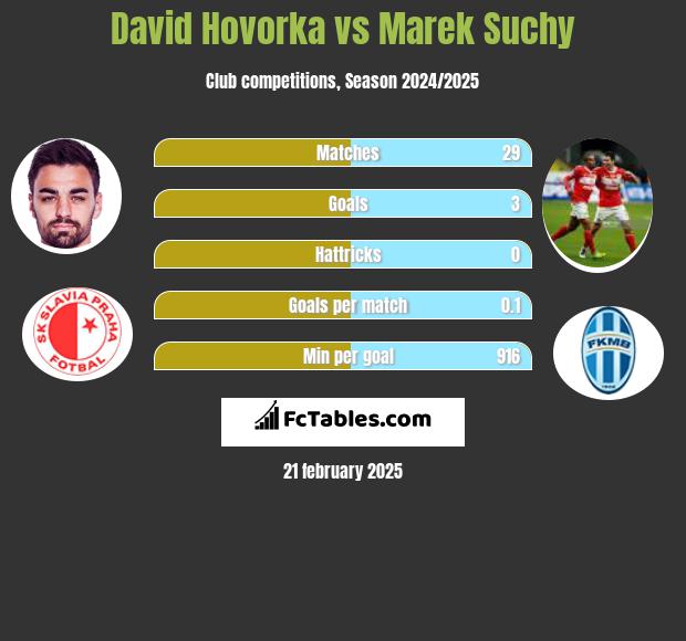 David Hovorka vs Marek Suchy h2h player stats