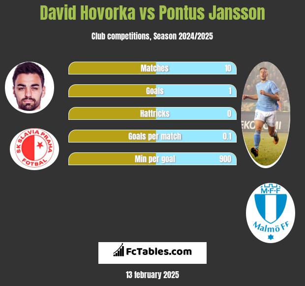 David Hovorka vs Pontus Jansson h2h player stats