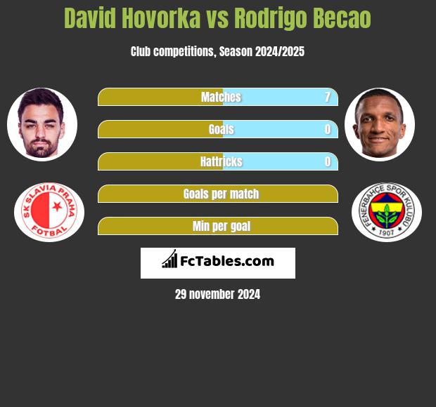 David Hovorka vs Rodrigo Becao h2h player stats