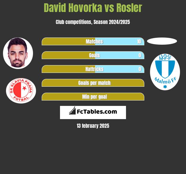 David Hovorka vs Rosler h2h player stats