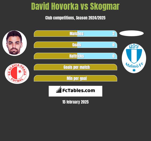 David Hovorka vs Skogmar h2h player stats