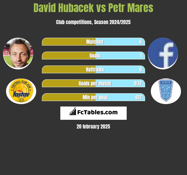 David Hubacek vs Petr Mares h2h player stats