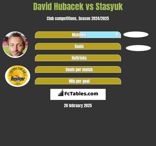 David Hubacek vs Stasyuk h2h player stats