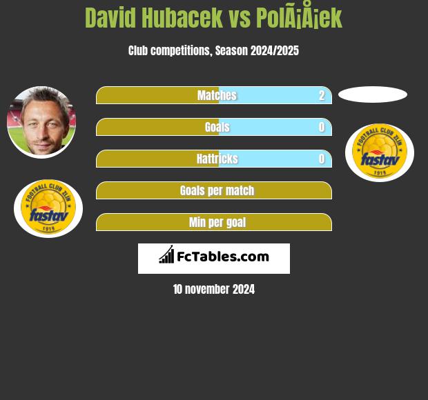 David Hubacek vs PolÃ¡Å¡ek h2h player stats