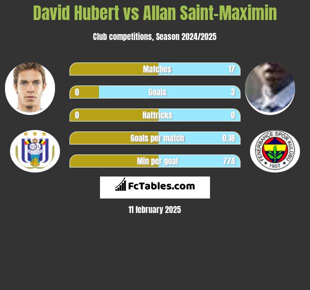 David Hubert vs Allan Saint-Maximin h2h player stats