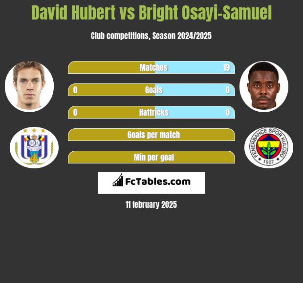 David Hubert vs Bright Osayi-Samuel h2h player stats