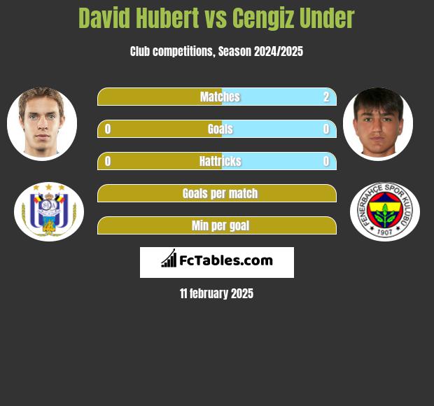 David Hubert vs Cengiz Under h2h player stats