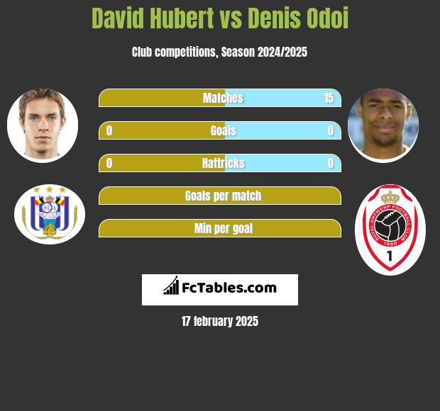 David Hubert vs Denis Odoi h2h player stats