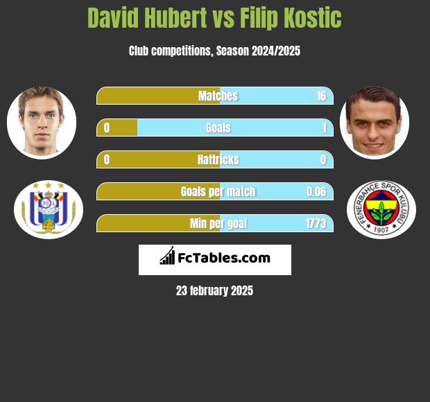 David Hubert vs Filip Kostic h2h player stats