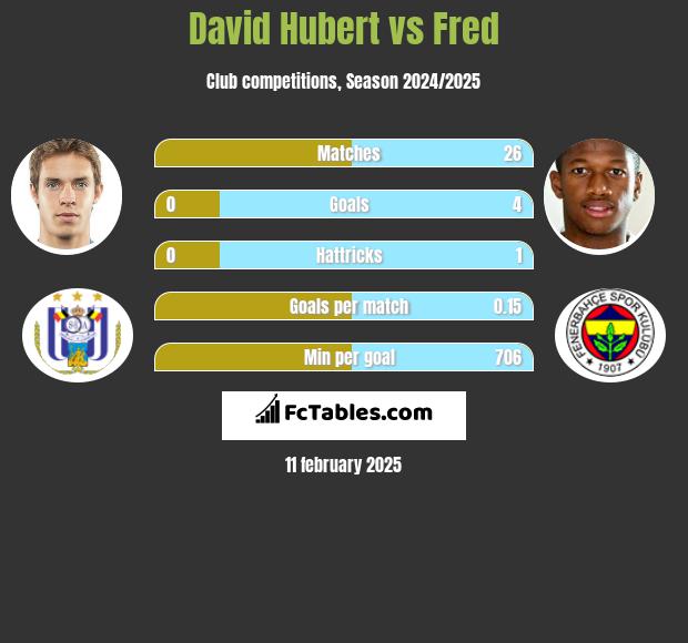 David Hubert vs Fred h2h player stats