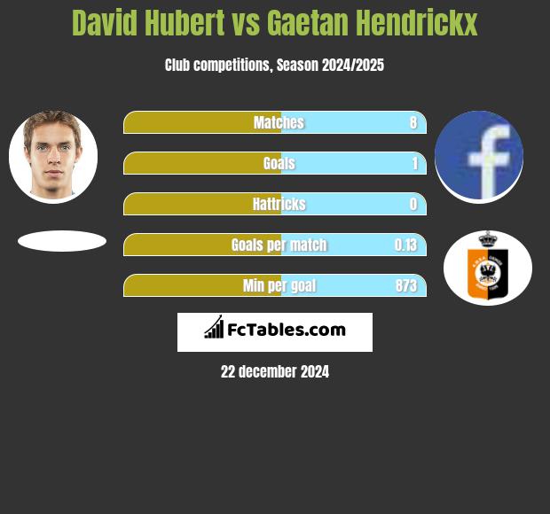 David Hubert vs Gaetan Hendrickx h2h player stats