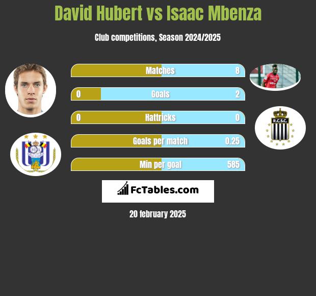 David Hubert vs Isaac Mbenza h2h player stats