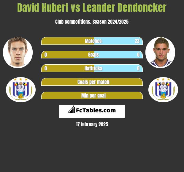 David Hubert vs Leander Dendoncker h2h player stats