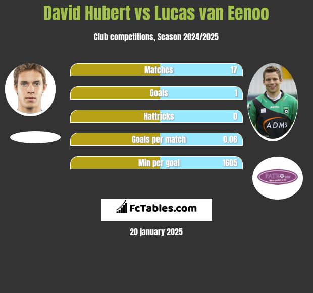 David Hubert vs Lucas van Eenoo h2h player stats