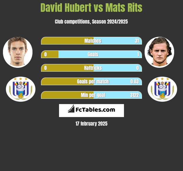 David Hubert vs Mats Rits h2h player stats