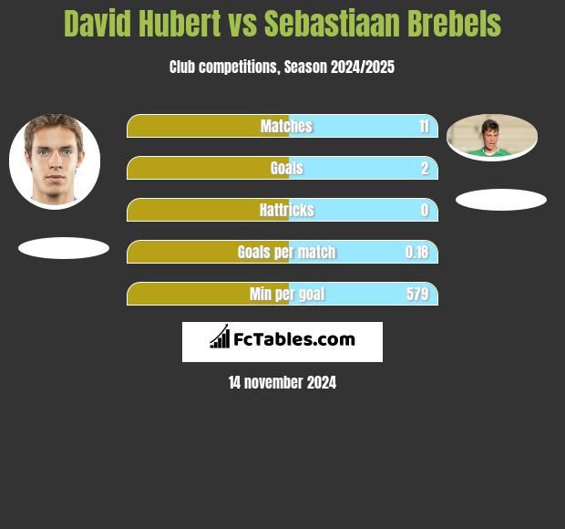 David Hubert vs Sebastiaan Brebels h2h player stats