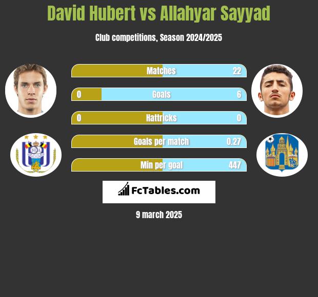 David Hubert vs Allahyar Sayyad h2h player stats