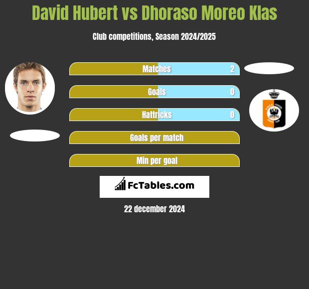 David Hubert vs Dhoraso Moreo Klas h2h player stats