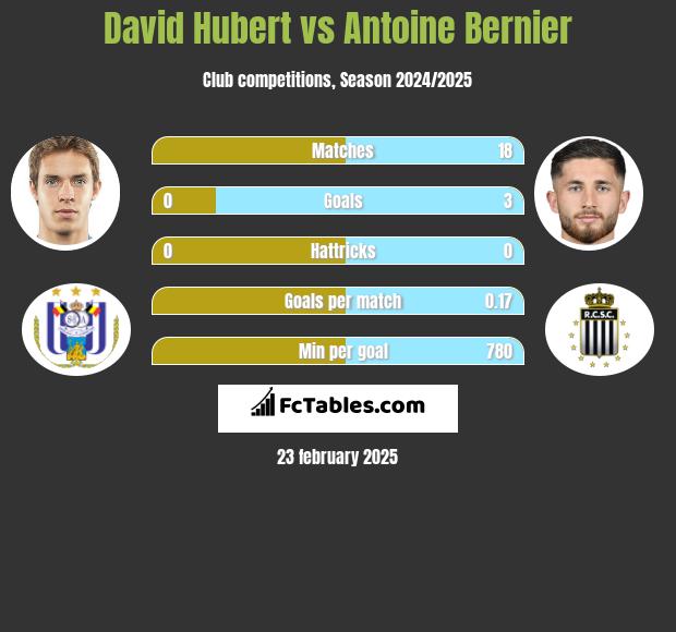 David Hubert vs Antoine Bernier h2h player stats