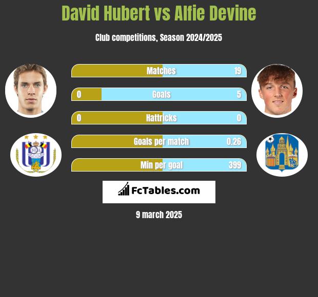 David Hubert vs Alfie Devine h2h player stats