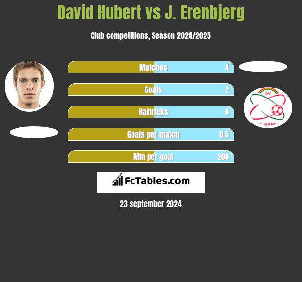 David Hubert vs J. Erenbjerg h2h player stats