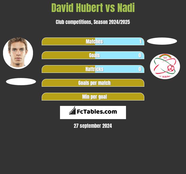 David Hubert vs Nadi h2h player stats