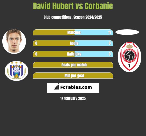 David Hubert vs Corbanie h2h player stats